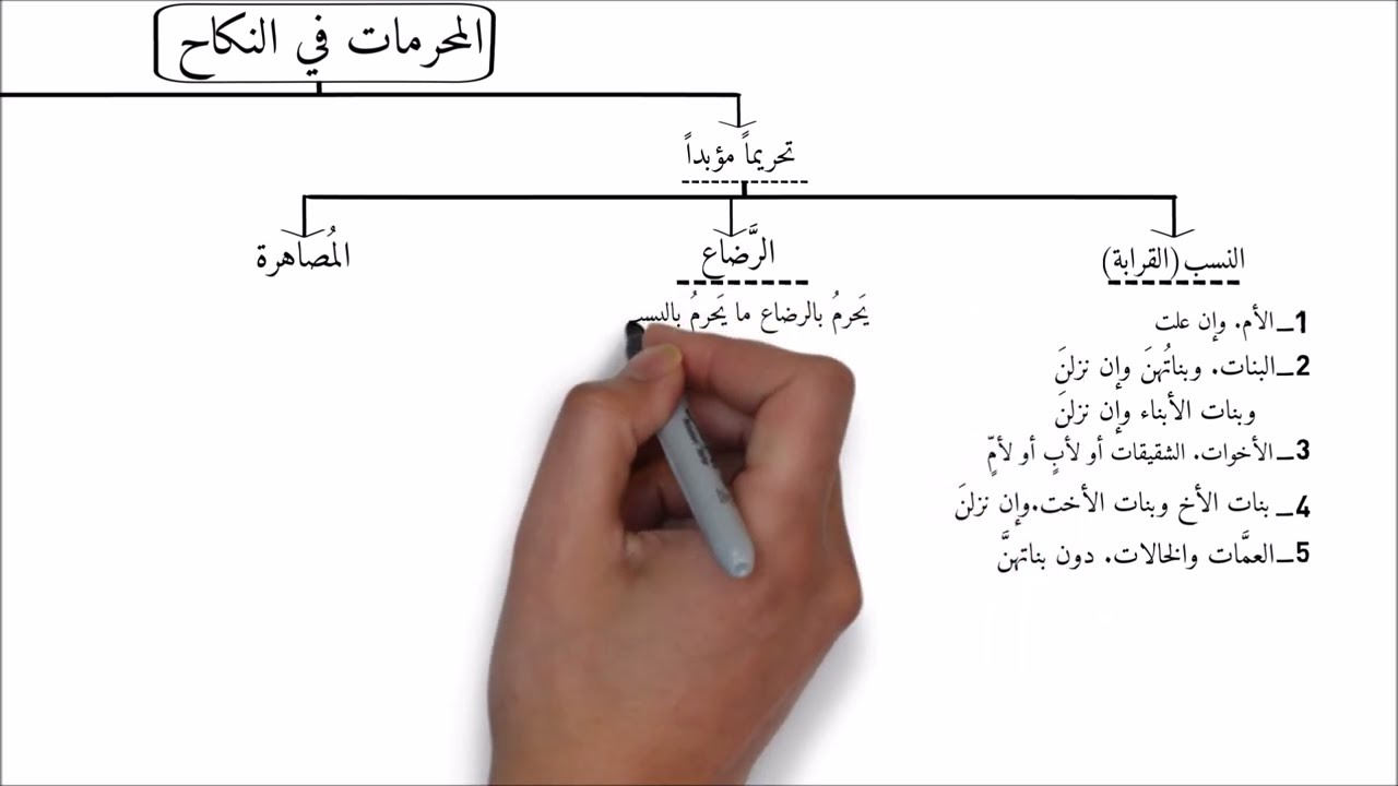 المحرمات في النكاح - المحرمات من النساء في الزواج