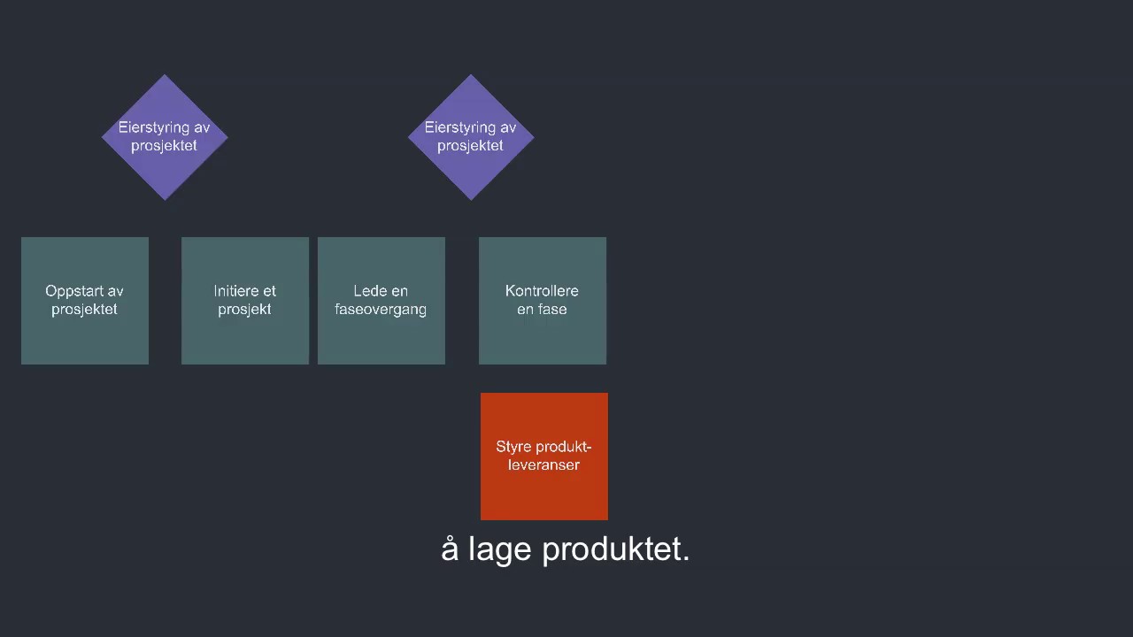 Forklaring av de 7 prosessene i PRINCE2