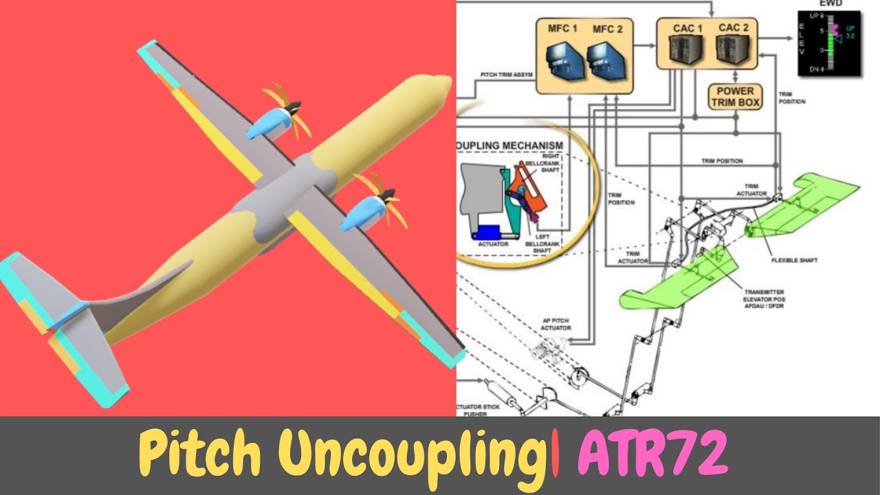 ATR 72 Pitch Disconnect/Uncoupling System