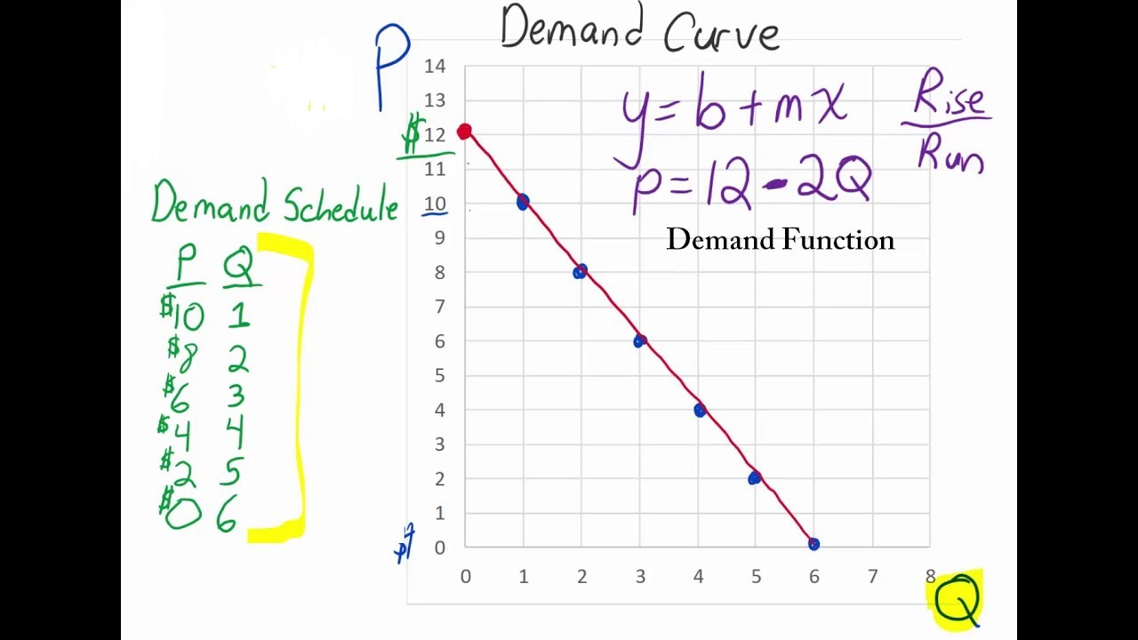Introduction to Supply and Demand 1: Demand