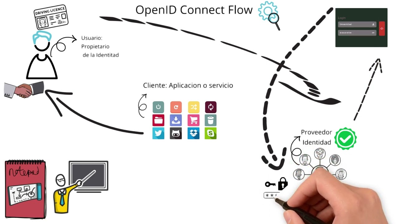 Open ID Connect