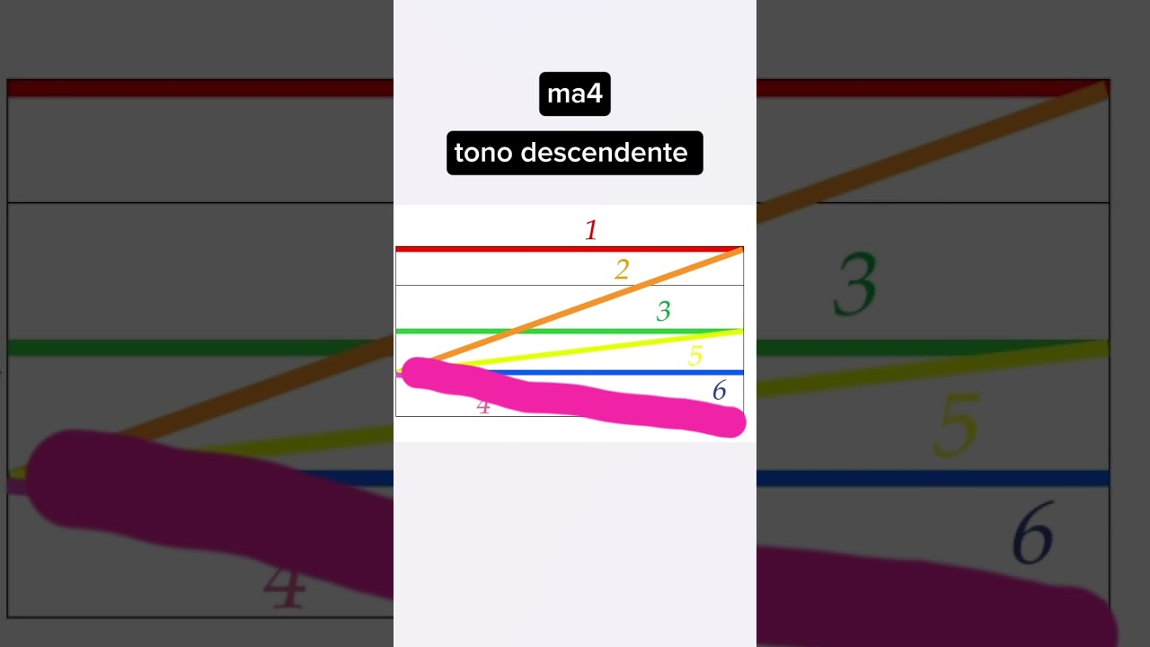 Tonos en canton&eacute;s #languagelearning #chino #cantones #idiomas #poliglota