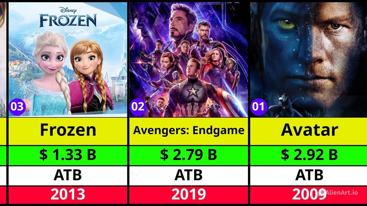 Top 40 Highest Grossing Movies of All Time | Highest Grossing Movies of All Time | Avatar | Avengers