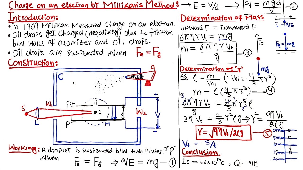 Charge on an Electron by MILLIKAN's Method | FSc Class 12 PHYSICS By Usman Shani