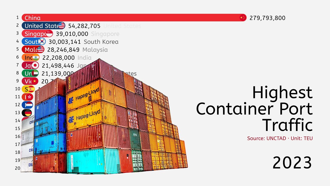 Top 20 Countries by Container Port Throughput (2000-2023)