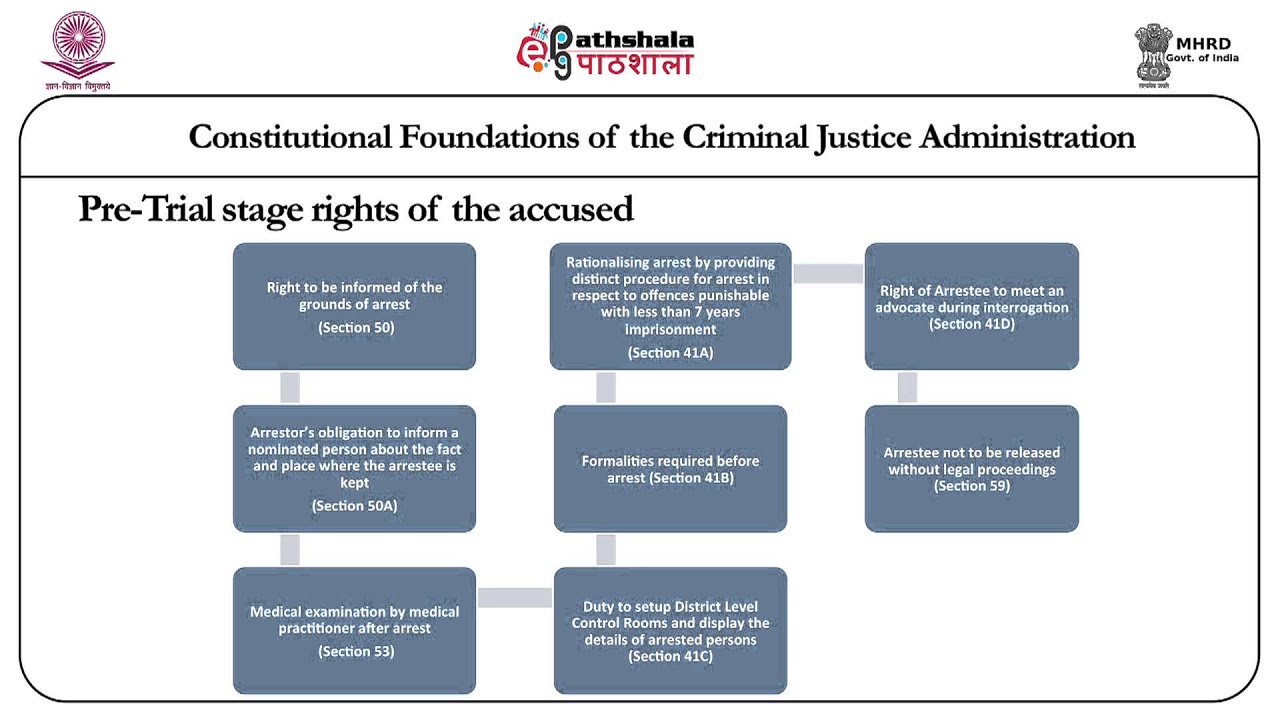 Constitutional Foundations of Criminal Justice System (Law)