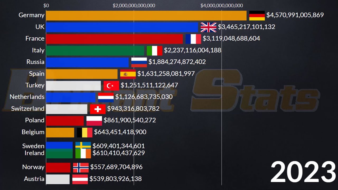European Countries GDP Nominal 2024: (Poland, Germany, UK, France, Bulgaria, Italy, Spain, Belgium)