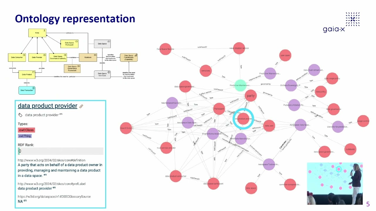 Ontologies – Gaia-X, DSSC, and Danube