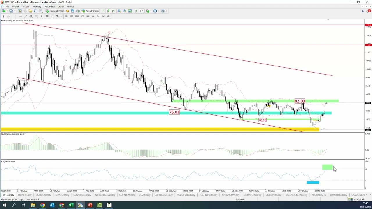 Dziś omawiam:    Nasdaq, DAX, USD, EURO, GBPUSD,  Ropa Brent, Sugar, . Bieżąca AT - 2023 04 04.