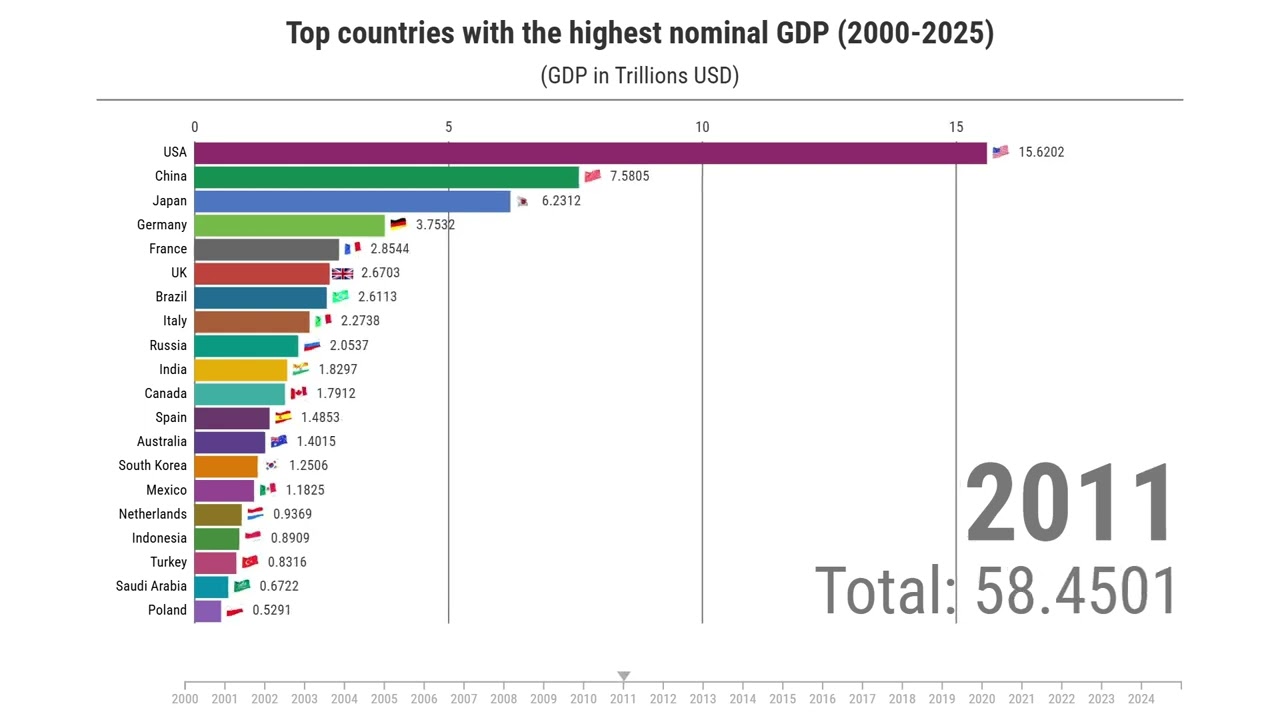 Top 10 Countries With The Highest GDP (2000-2025) | Bar Chart Race Hub