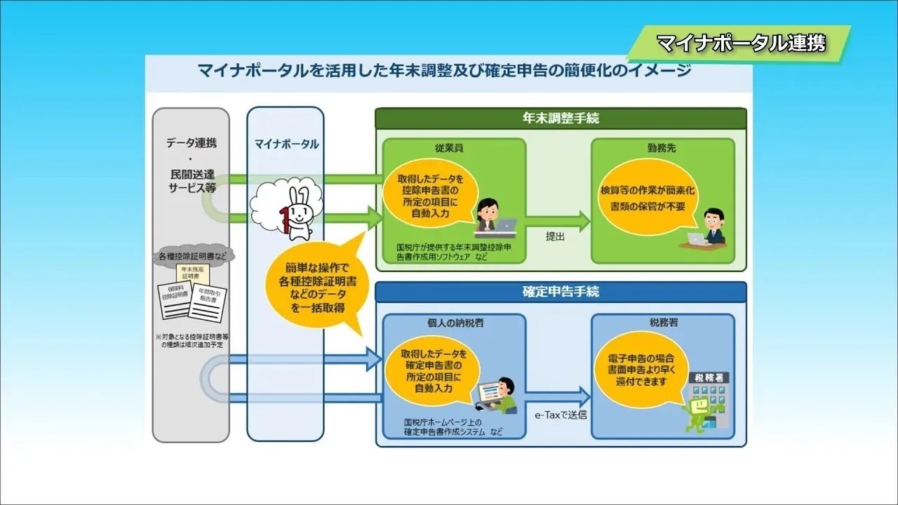 マイナポータルを活用した年末調整・確定申告手続の簡便化について（令和８年２月修正）