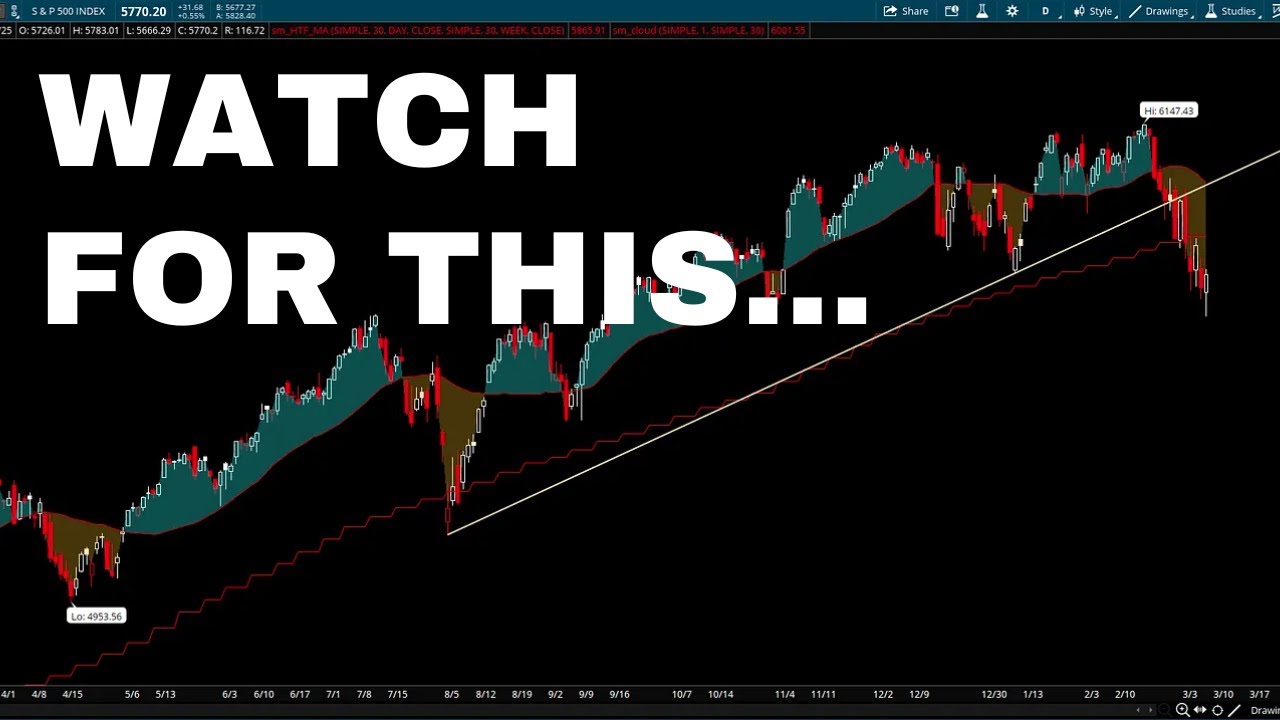 S&P 500 Analysis - Watch For This Price Action On The S&P 500 | SP500 Technical Analysis