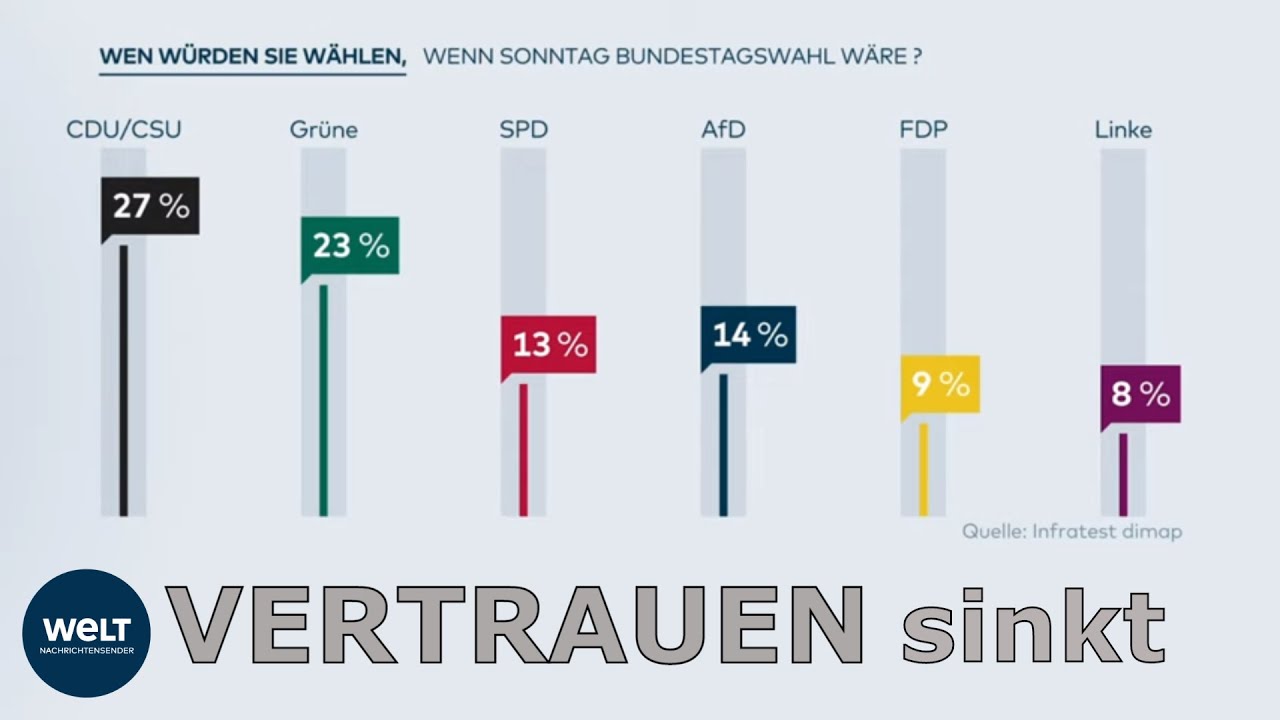 WAHLTREND UMFRAGE: Schlechter Ruf der GROKO schadet auch anderen Parteien