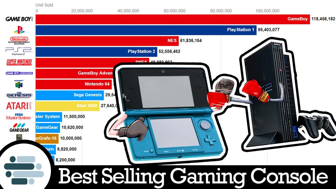 How PS2 Dominated Game Consoles 2000–2019 (Bar Chart Race)
