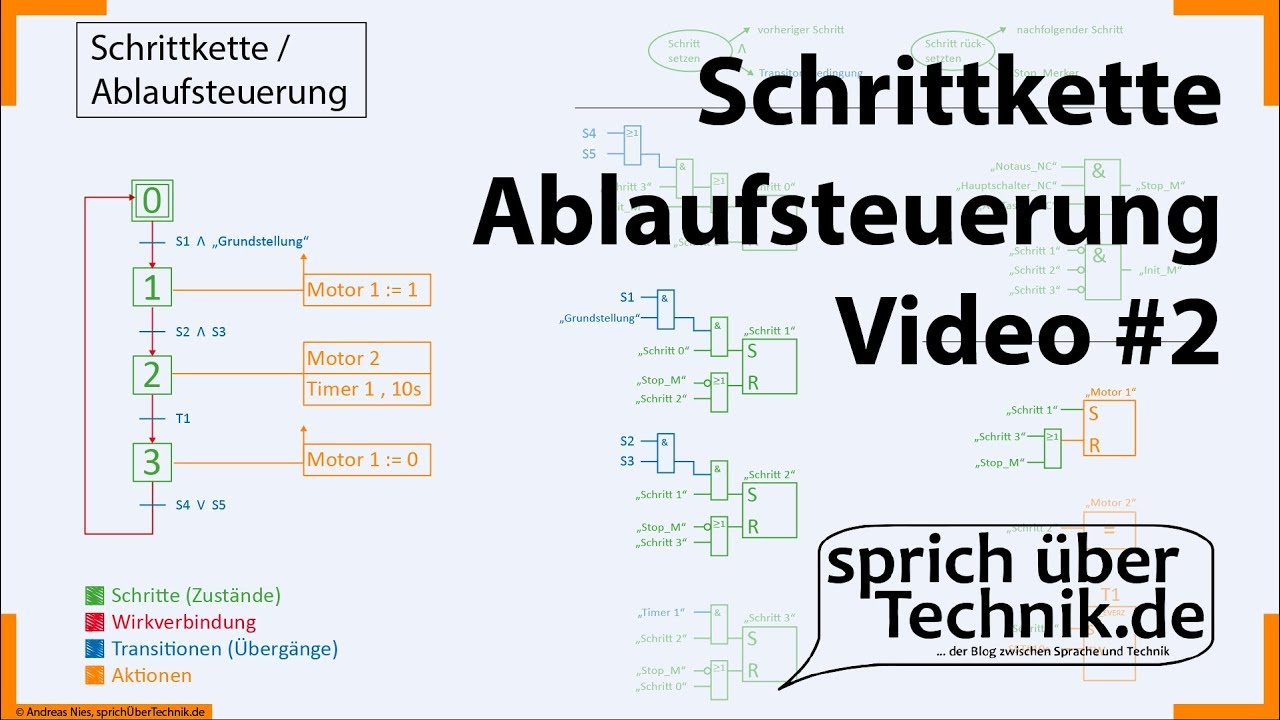 SPS#2 :: Schrittkette / Ablaufsteuerung / Grafcet :: Programm im FUP :: Elektroniker :: EBT