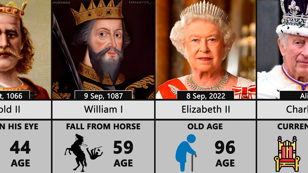 Death Reasons of British and English Monarchs | Cause of Death