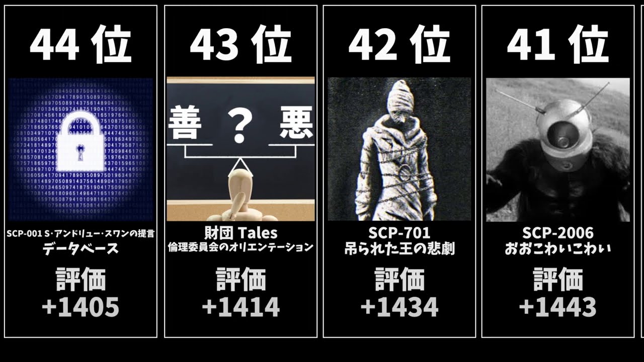 世界(本家)で最も評価の高いSCPは？【データ比較】