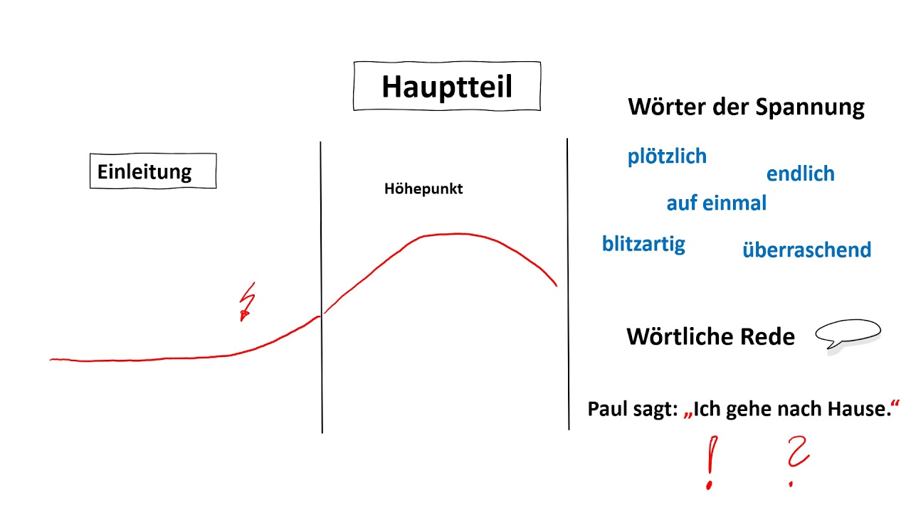 Erzählplan zu einer Bildergeschichte