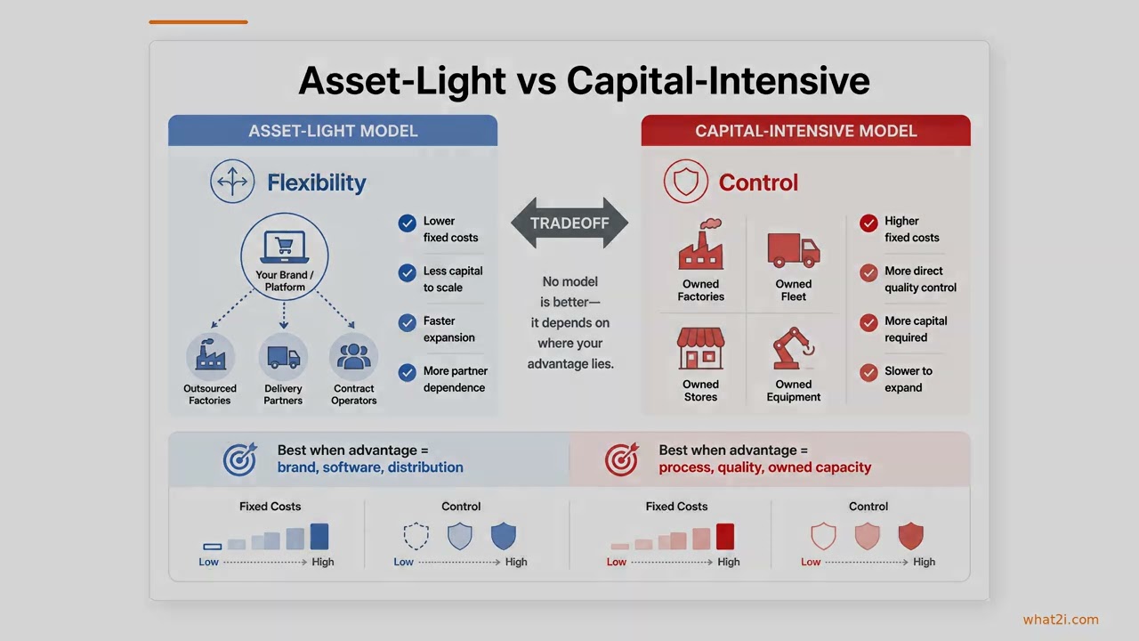 07.04 Asset-light models | Microeconomics For Investors