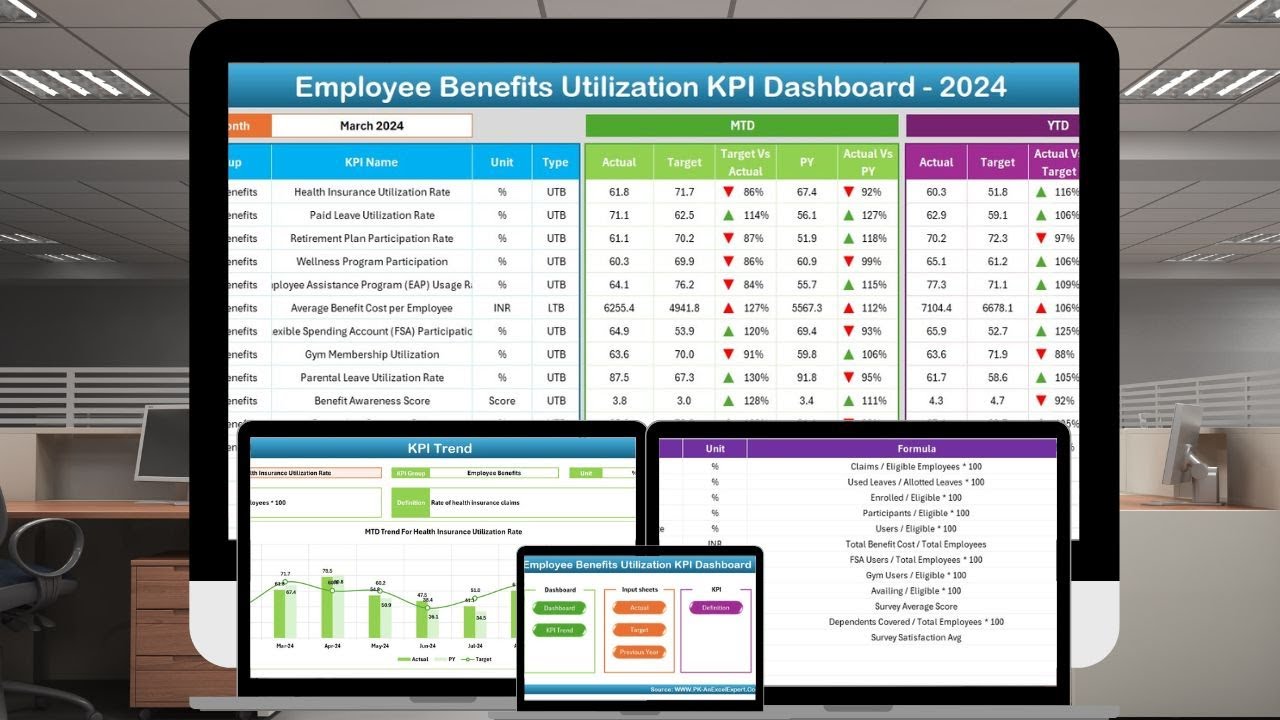 Employee Benefits Utilization KPI Dashboard in Excel