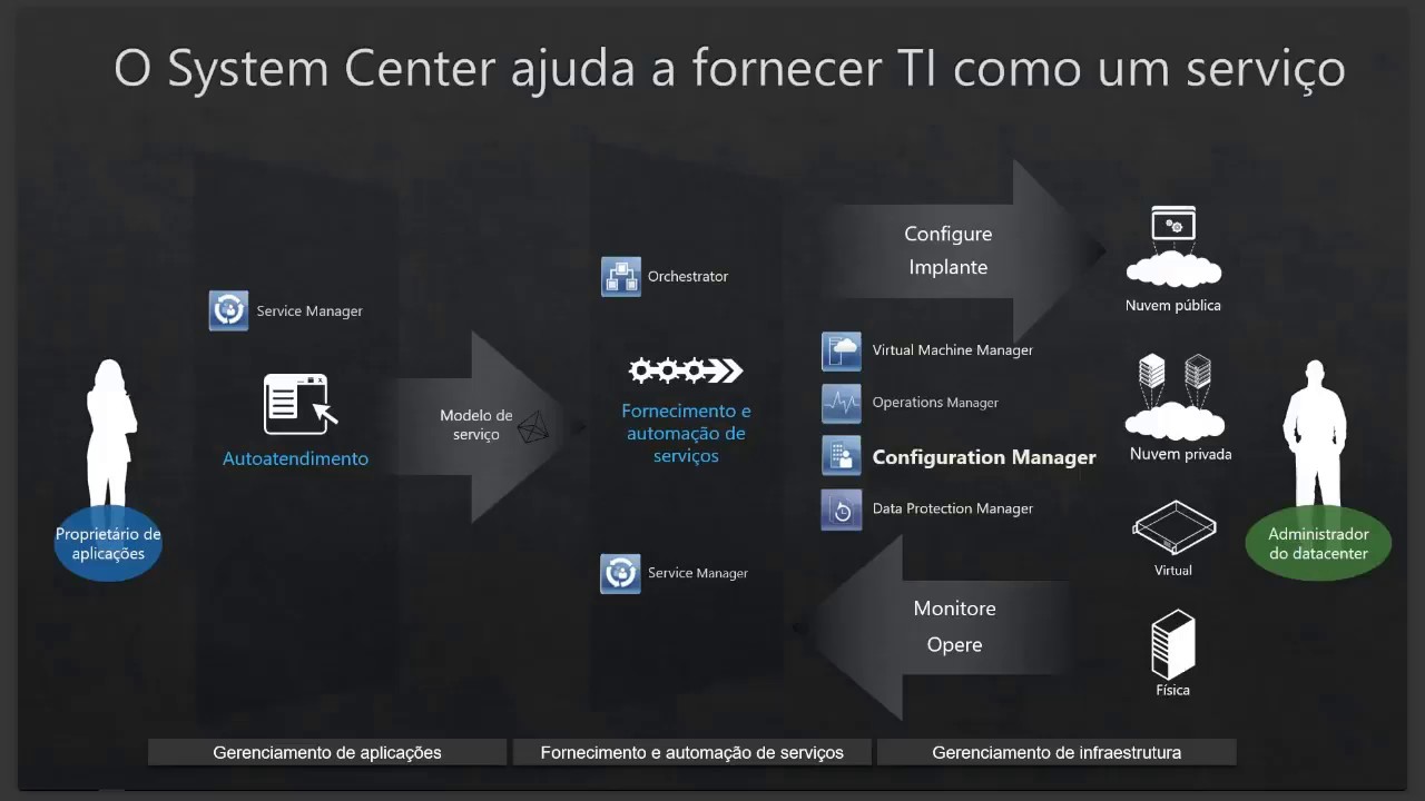 Curso de System Center Configuration Manager (SCCM)