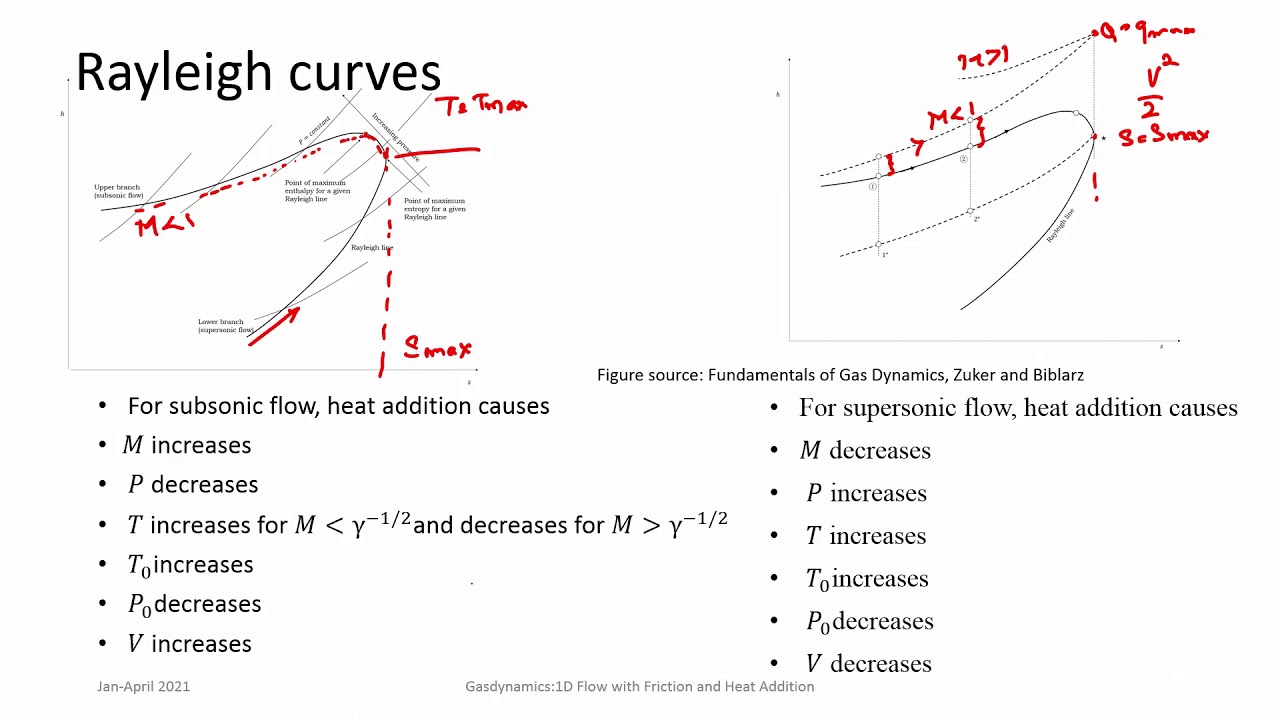 lec45 1D Flows with Heat Addition: Rayleigh Flows- I