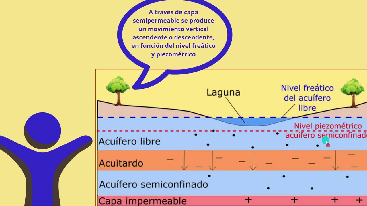 EL ACUÍFERO: DEFINICIÓN Y TIPOS | HIDROGEOLOGÍA💧💧