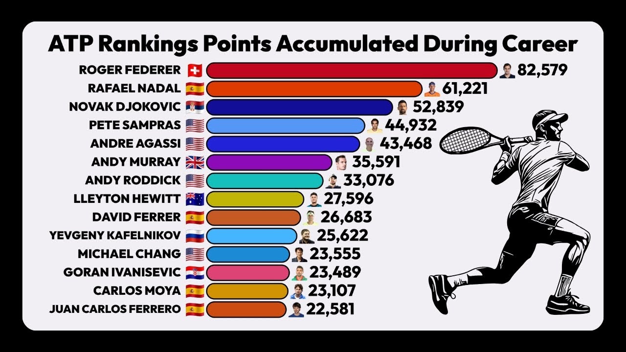 Tennis Players with the Most ATP Ranking Points in History