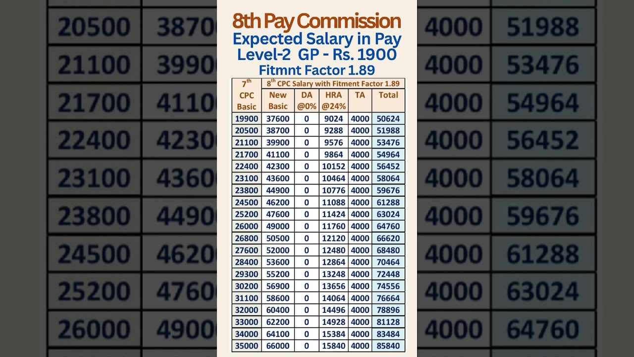 8th Pay Commission - Expected Salary in Pay Level-2 with Fitment Factor 1.89