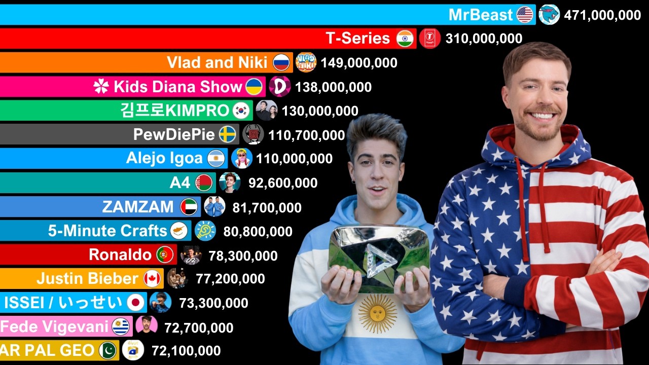 Most Subscribed YouTube Channel in Each Country 2006 - 2026 | MrBeast vs T-Series vs Alejo Igoa