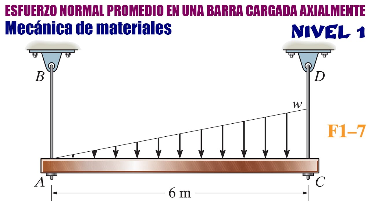 Cálculo de la intensidad de carga w para tensiones equilibradas en vigas uniformes F1-7