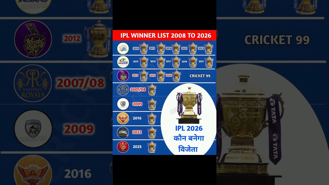 IPL winner list 2008 to 2026 IPL 2026 mein Kaun Banega Vijeta Virat Kohli Dhoni Rohit Sharma 