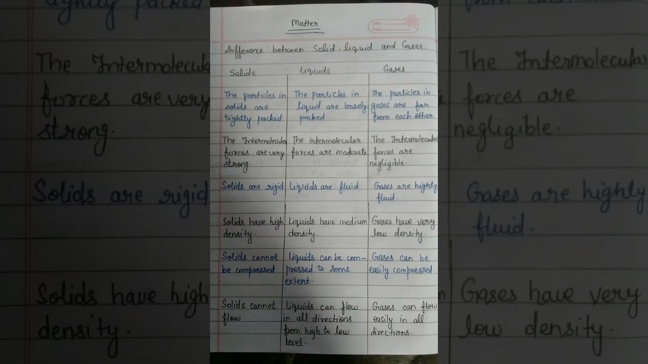 Difference b/w Solid, Liquid &Gas #science #solidstate #liquid #gas #class10 #cbse #icse