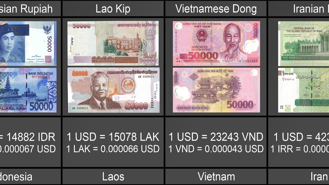 Weakest Currencies In The World | Currency Comparison | List of Weakest Currencies in 2022