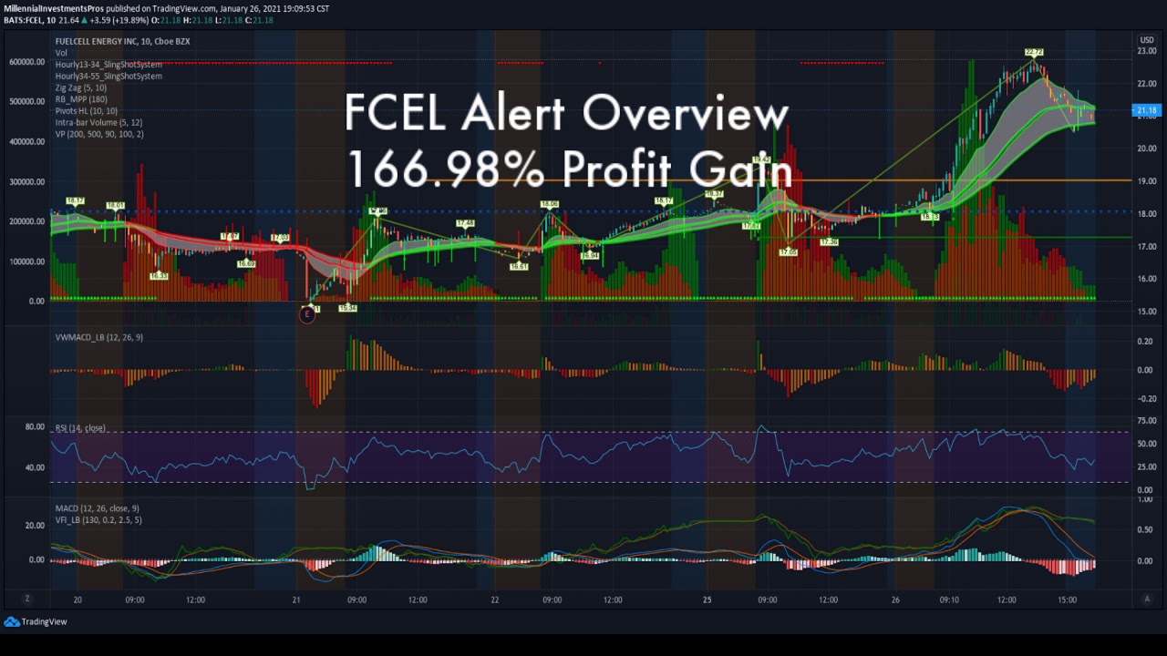 FCEL Trade Review | +166% PROFITS | Millennial Investments | Today's Top Premium Trade Alerts