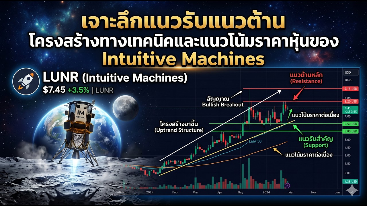 วิเคราะห์โครงสร้างทางเทคนิคแบบเจาะลึก LUNR