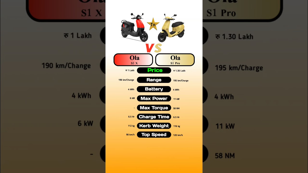 Ola S1 X Vs Ola S1 Pro #technnu
