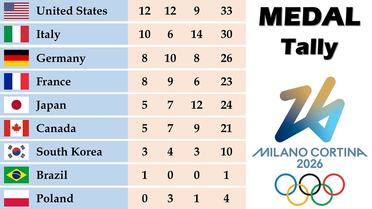 Winter Olympics Milano Cortina 2026 Medal Tally || Final Standings || Country Rankings