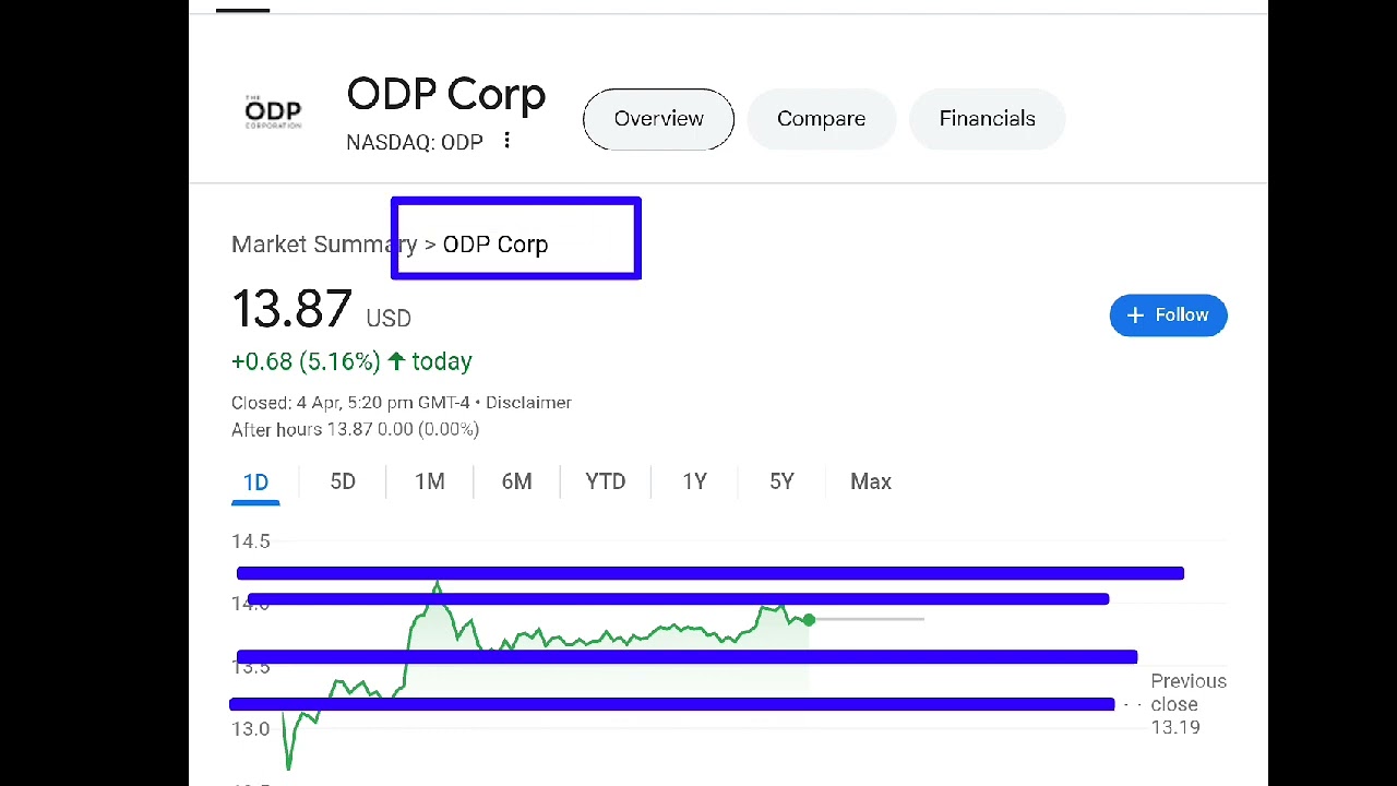 ODP Corp, odp stock analysis buy or sell