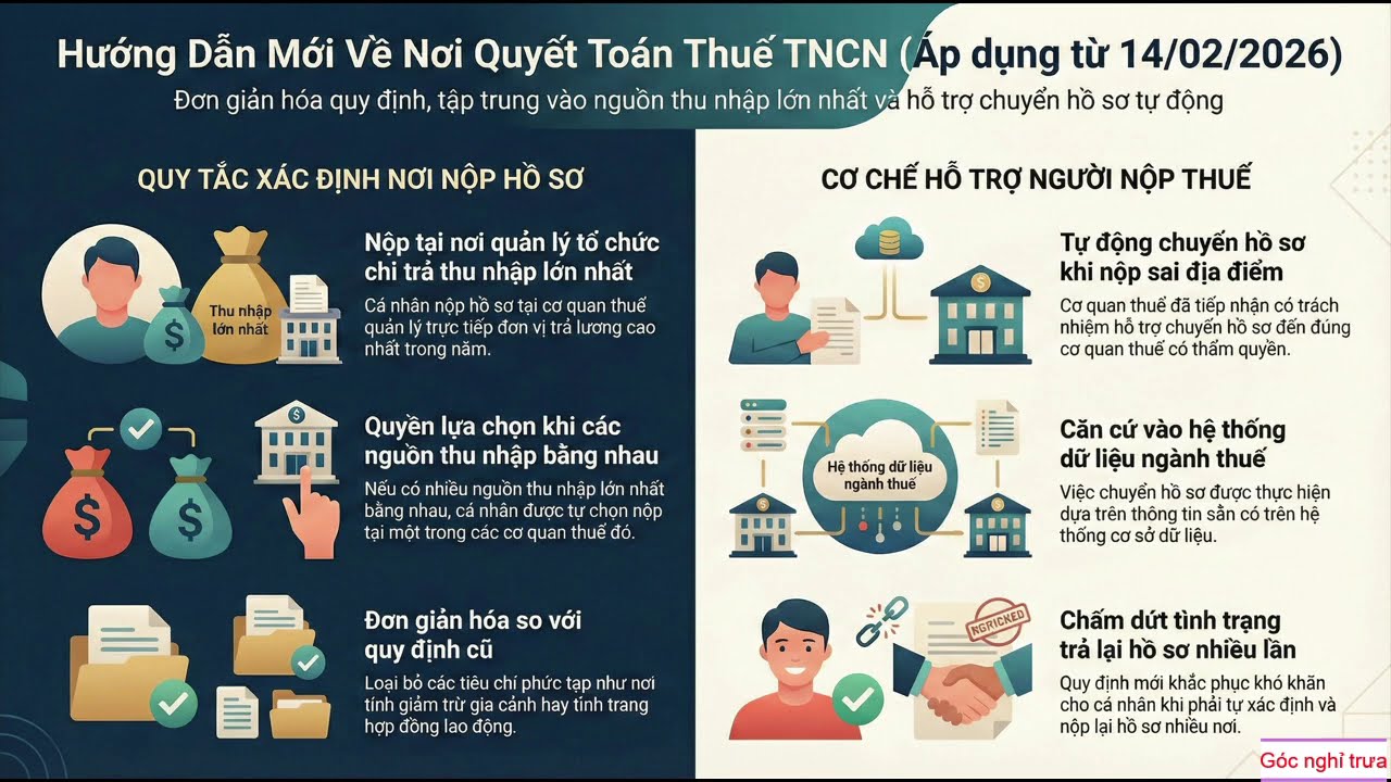 Quyết Toán Thuế TNCN 2026: Thu Nhập Nhiều Nơi Thì Nộp Hồ Sơ Ở Đâu?