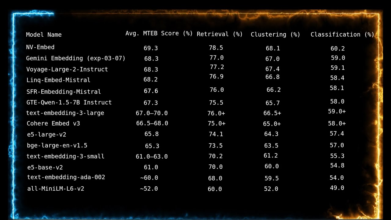 OpenAI Embeddings Explained: text-embedding-3 Small vs Large (with Code & Benchmarks)