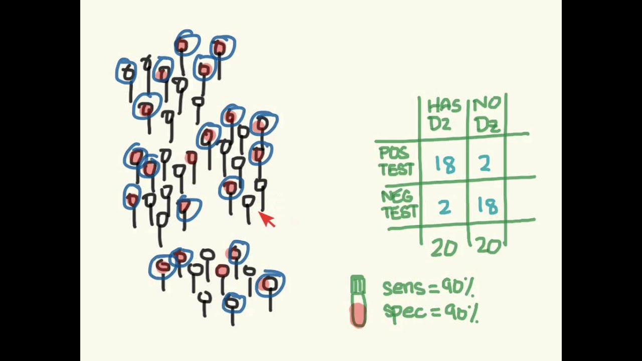 EBM: predictive values