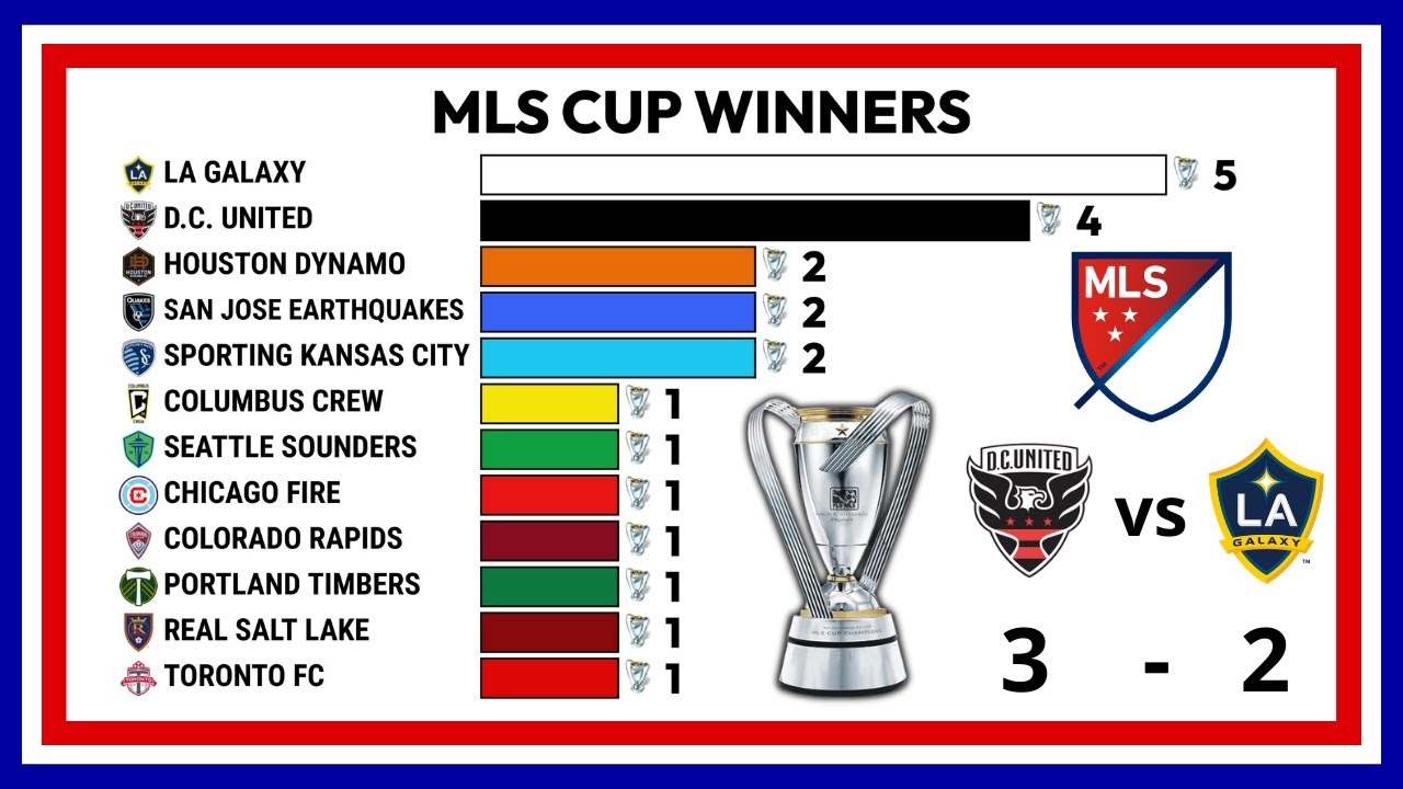 MLS Cup Winners (1996-2025) 🏆⚽