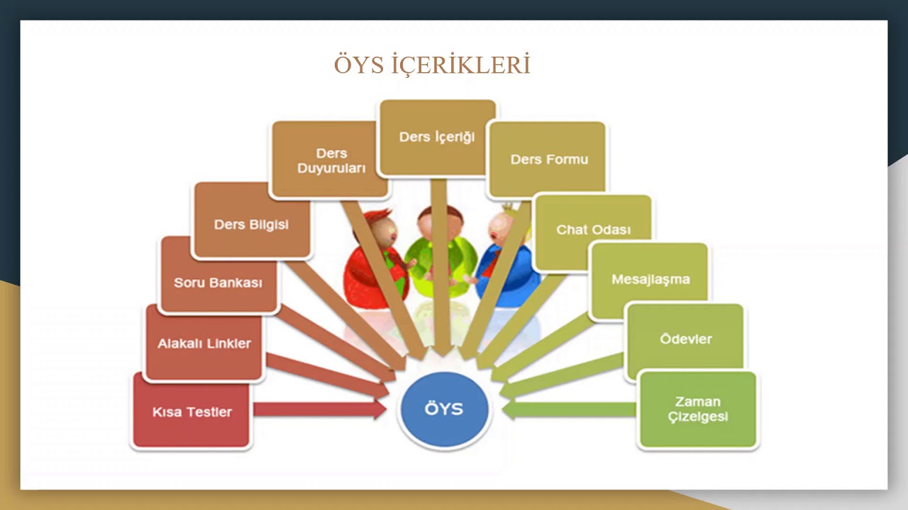 ÖĞRENME YÖNETİM SİSTEMLERİ (LMS)
