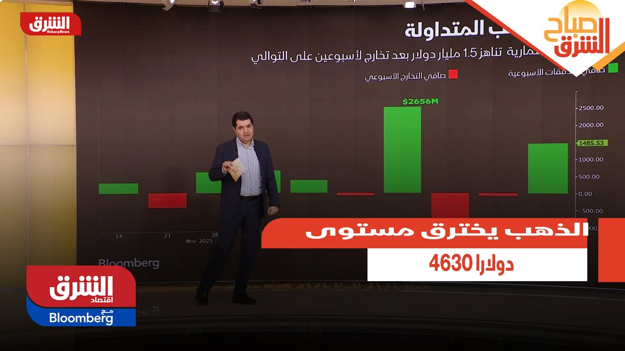 صباح الشرق - تحركات المعادن الثمينة: الذهب يخترق مستوى 4630 دولارا في تعاملات الأمس