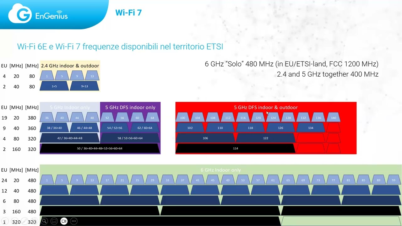Engenius: Wi-Fi 7 Teoria, Innovazioni e Prodotti Disponibili