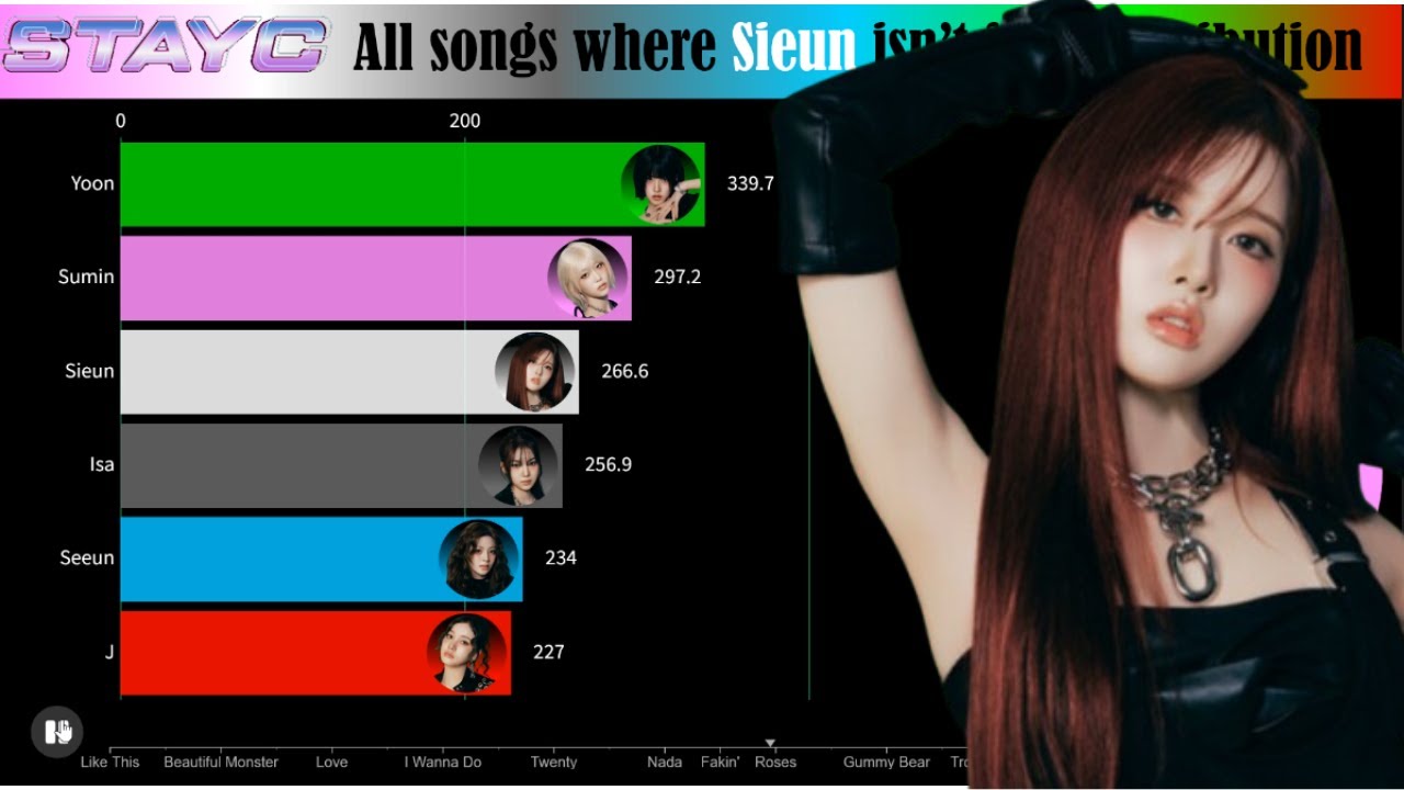 STAYC (스테이씨) ~ All Songs Where Sieun Isn't First Line Distribution (from LIKE THIS to PIPE DOWN)