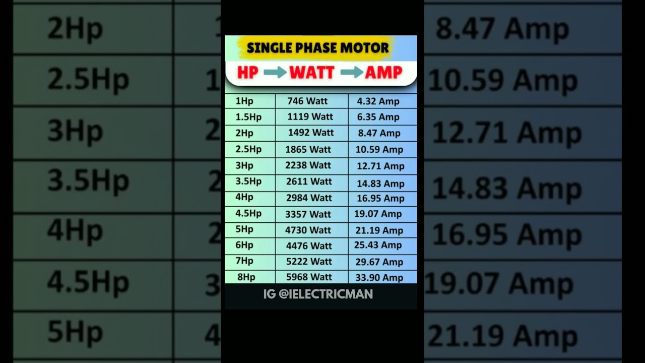 Ampere Per HP  #hp #motorhp #motors  #electricalmotors #motor #hptokw #kw #kilowatt #kilowatts #amp