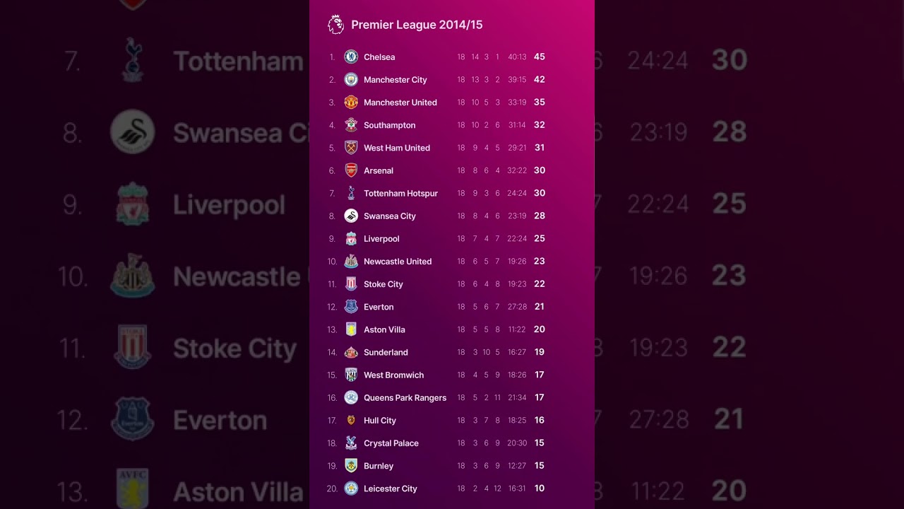 Premier League TABLE PROGRESS 2014-15 - Chelsea domination #epl #premierleaguetable #eplstanding