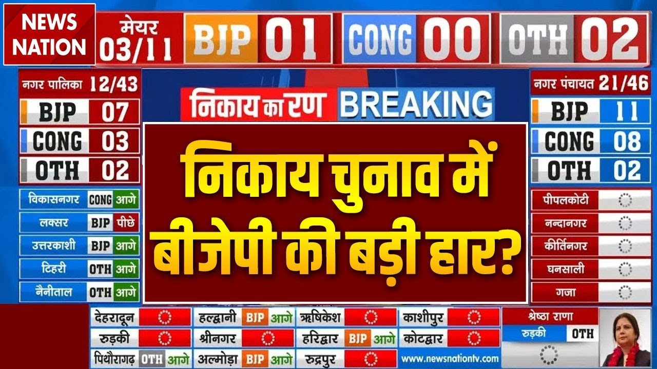 Uttarakhand Nikay Chunav 2025 Result LIVE: निकाय चुनाव में BJP की बड़ी हार | CM Dhami | Harish Rawat